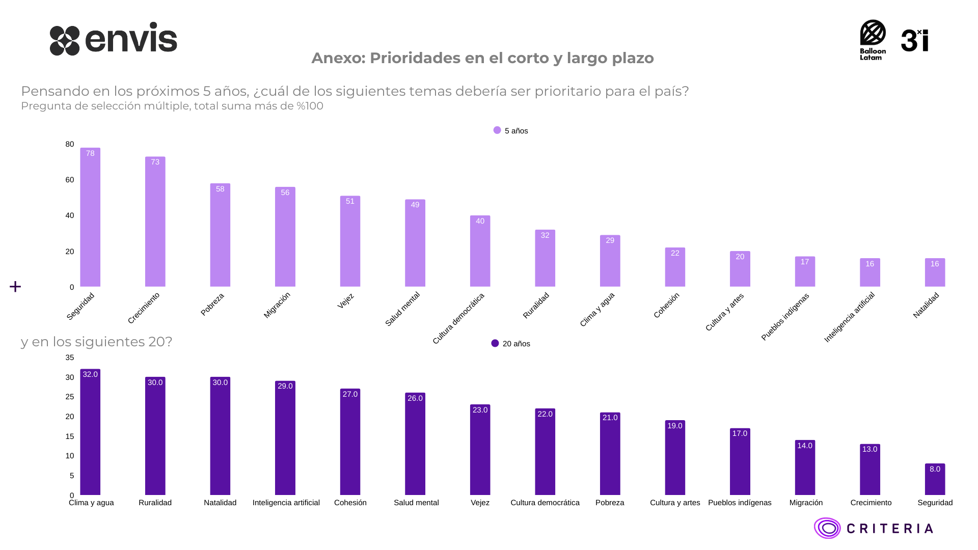Prioridades en horizontes de 5 y 20 años